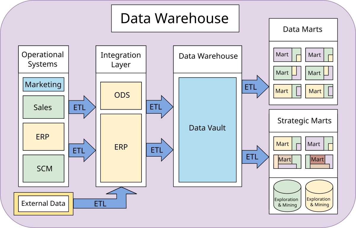 Data Warehouse The Complete Guide to Data Modeling Etl