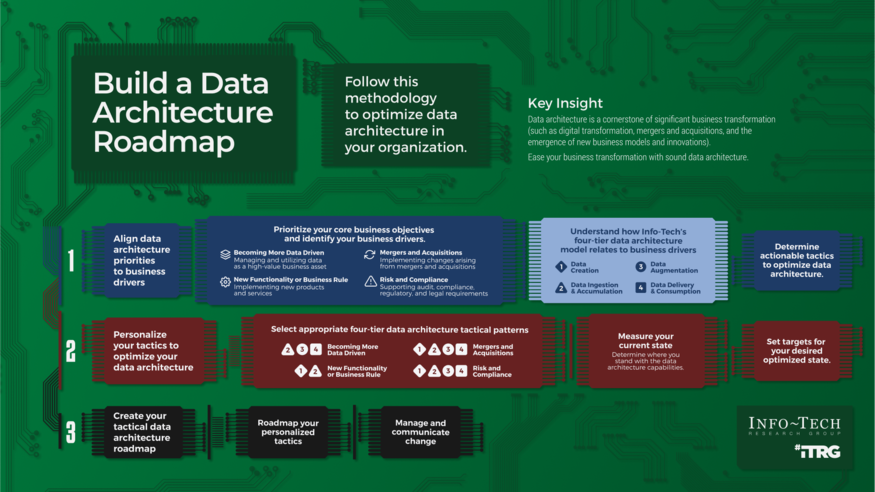 Data Engineering How to Build an Architecture Roadmap